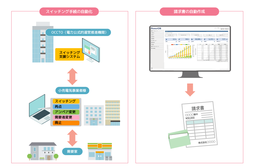 API連携や請求書作成の自動化