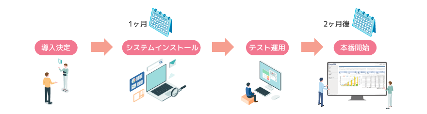 システム導入までの期間