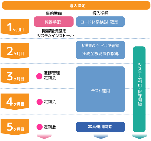 PowerCIS導入スケジュール図