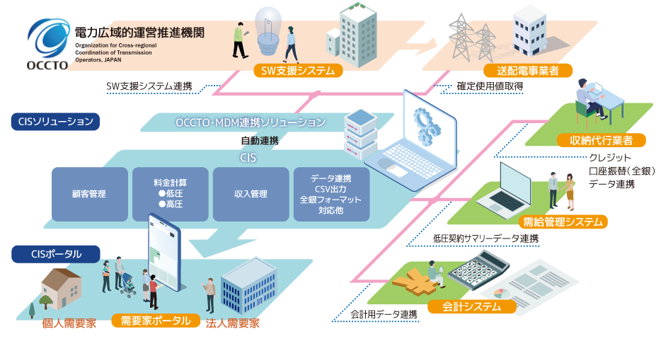 PowerCIS利用手順図